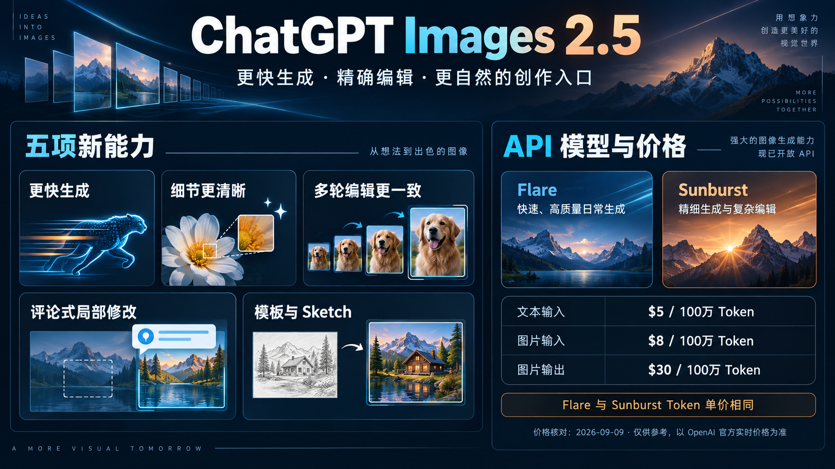 ChatGPT Images 2.5 新能力与 API 价格信息图，包括更快生成、清晰细节、多轮一致编辑、评论式修改、模板与 Sketch，以及 Flare 和 Sunburst 的 Token 单价